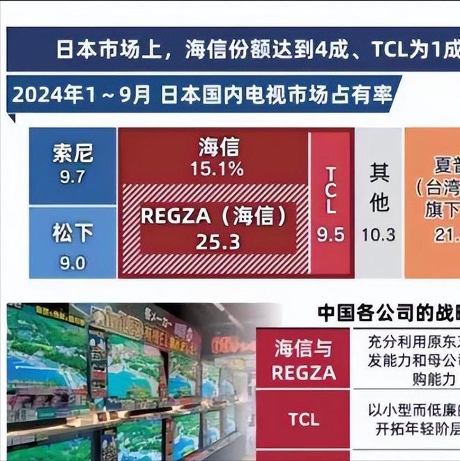 比97％再看中国海信差距太大了m6米乐看了日本索尼电视市场占(图2)