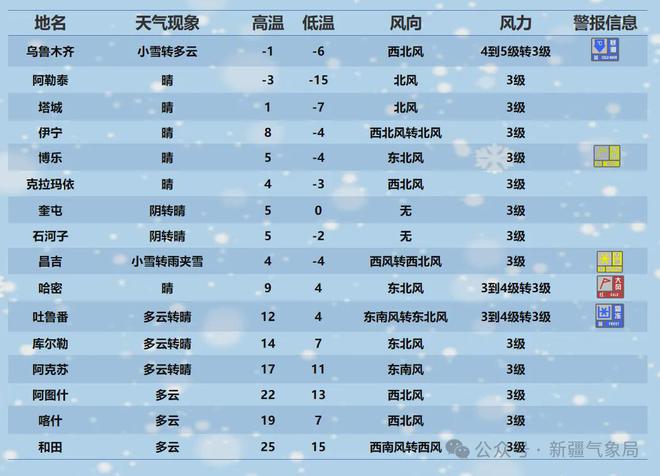 码上演气温满减！雨雪随机转换能见度差、道路湿滑！米乐体育M6直播平台疯狂！预警不